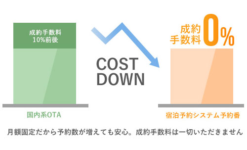 コストダウンイメージ 月額固定だから予約数が増えても安心、成約手数料は一切いただきません